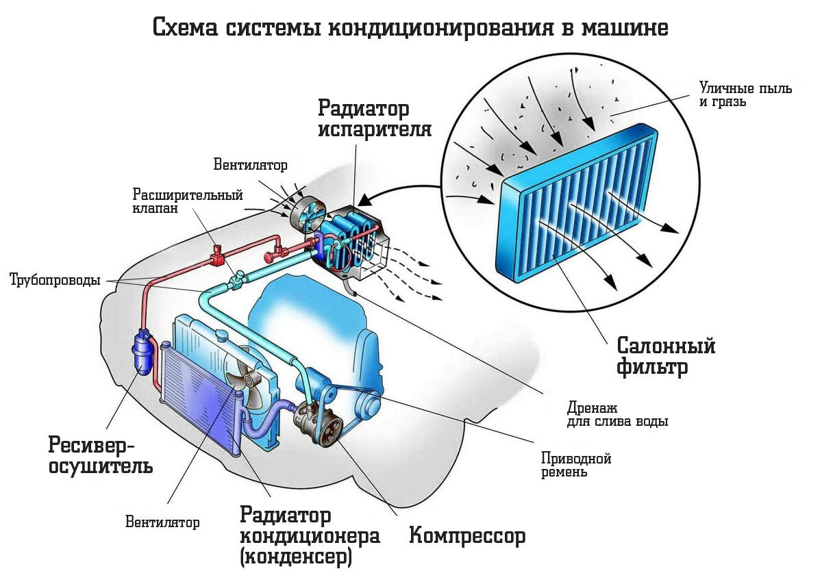Типичная схема системы кондиционирования в автомобиле. Мы к ней ещё вернёмся.