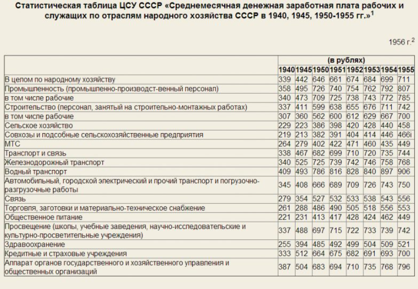 При средней зарплате в этот период 646–684 руб. скопить нужную сумму реально было семье за 1 год.