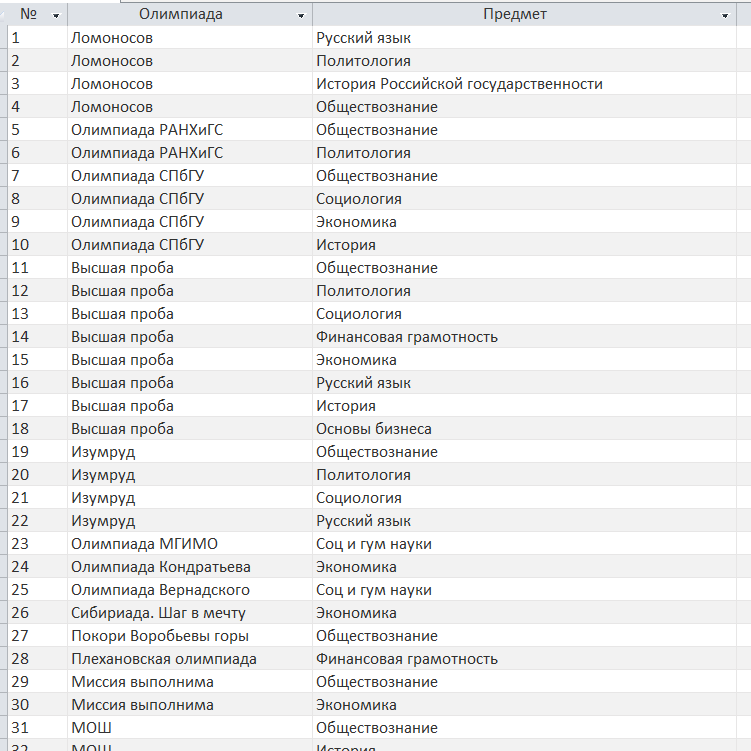 Неполный список перечневых олимпиад, в которых я участвовал в 11 классе