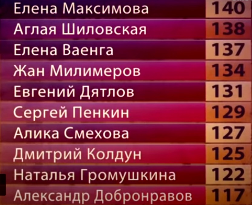 Результаты после 6 выпуска