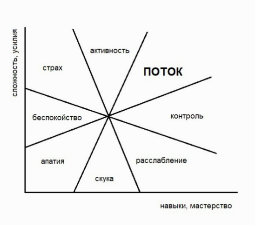 Возникновение состояния потока.
