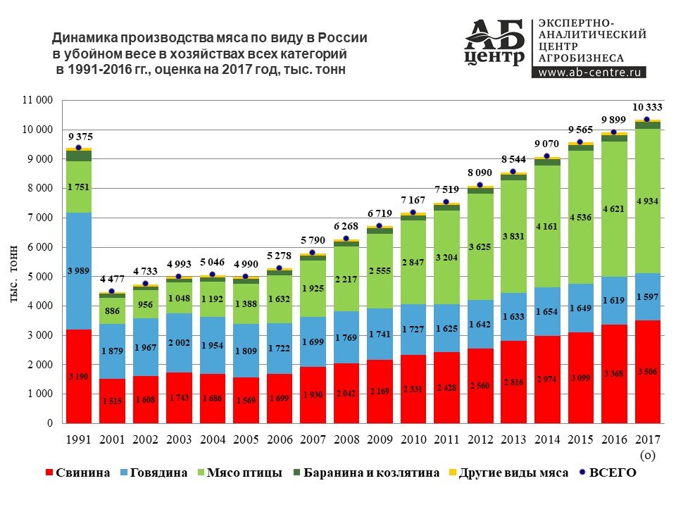 Производства мяса в россии диаграмма