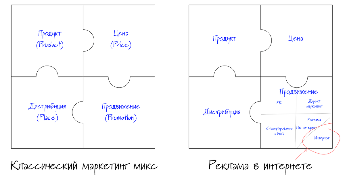 Реклама в интернете, которую на самом деле чаще всего и имеют в виду, когда говорят «интернет-маркетинг» — часть одного инструмента внутри одного компонента маркетинг микса. Разумеется, и инструментов продвижения гораздо больше, чем на картинке выше.