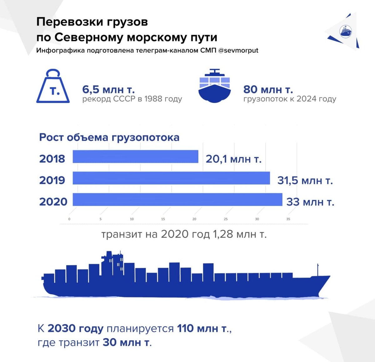 Грузопоток. Грузопоток Северного морского пути. Динамика грузоперевозок по Северному морскому пути. Грузопоток Севморпути по годам. Статистика перевозок по Северному морскому пути.