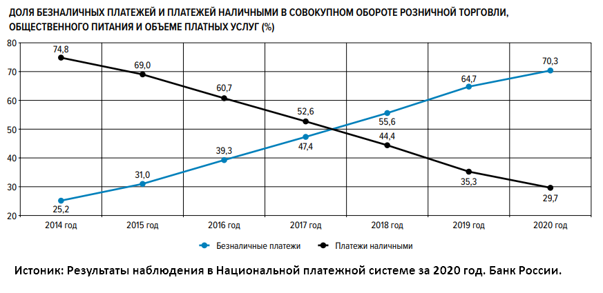 Результаты наблюдения в Национальной платёжной системе на 2020 год. Банк России. 