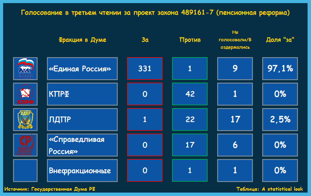 Голосование по пенсионной реформе в госдуме по партиям. Пенсионная реформа проголосовать. Итоги голосования за пенсионную реформу. Какие партии голосовали за повышение пенсионного возраста. Пенсионная реформа 2000-2008.