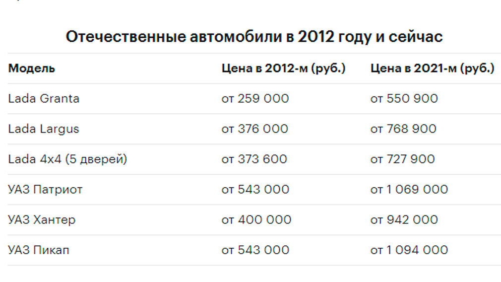 На сколько подорожали автомобили 2024. Стоимость машин с 2012 года на сколько подорожали.