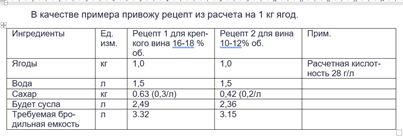 компьютерный расчет ингредиентов для вина черной смородины