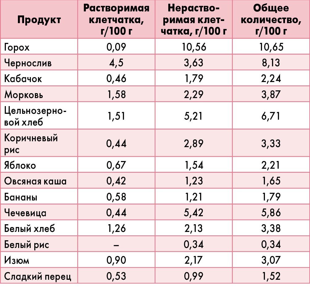 Таблица содержания включает. Продукты с растворимой клетчаткой клетчатка. Растворимые пищевые волокна.