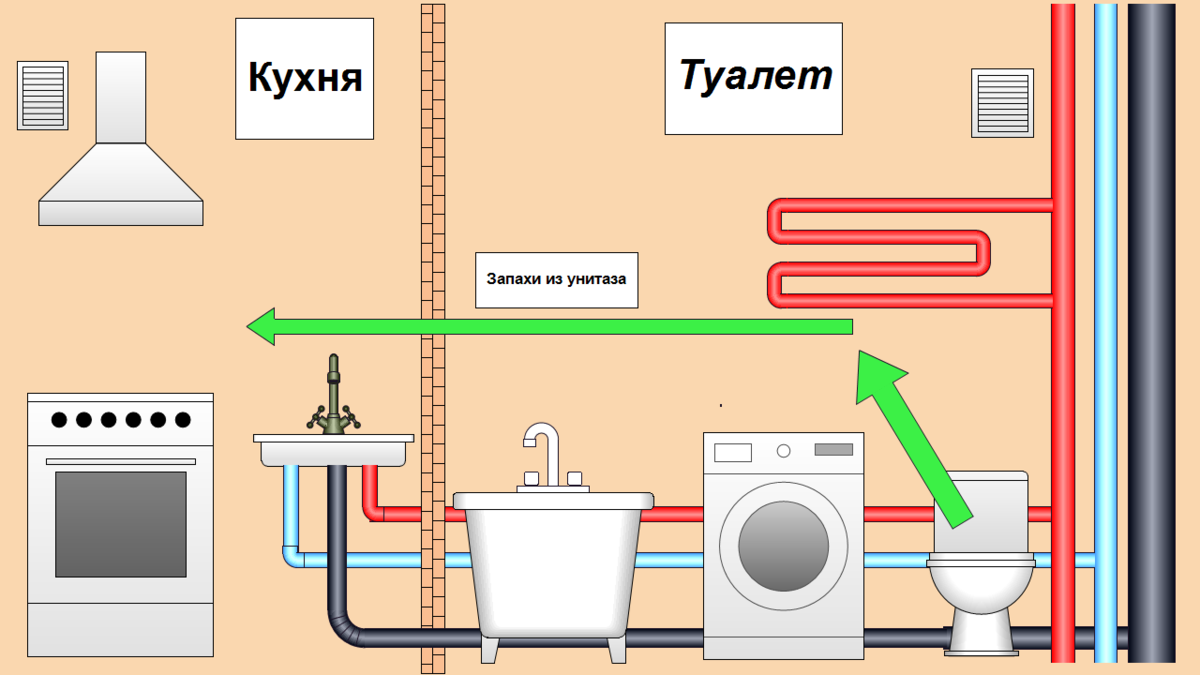 Почему туалет. Почему туалет делают рядом с кухней. Почему туалет рядом с кухней.