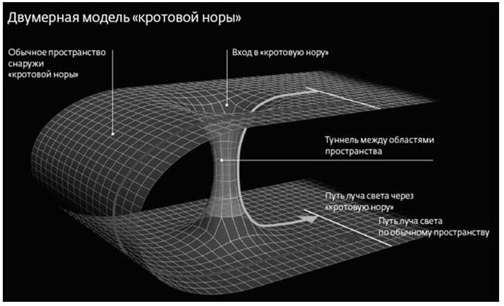 мост Эйнштейна - Розена