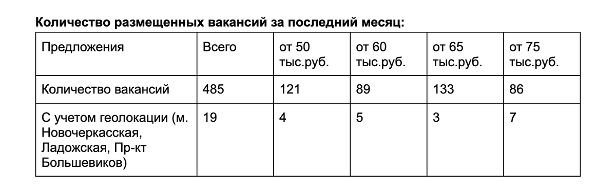 Анализ вакансий пример 