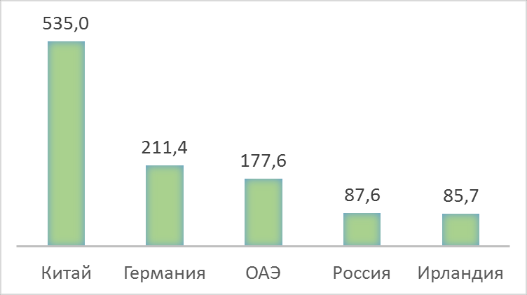 Топ-5 стран по профициту торгового баланса за 2020 год, по данным United Nations Statistics Division, млрд. долл. США