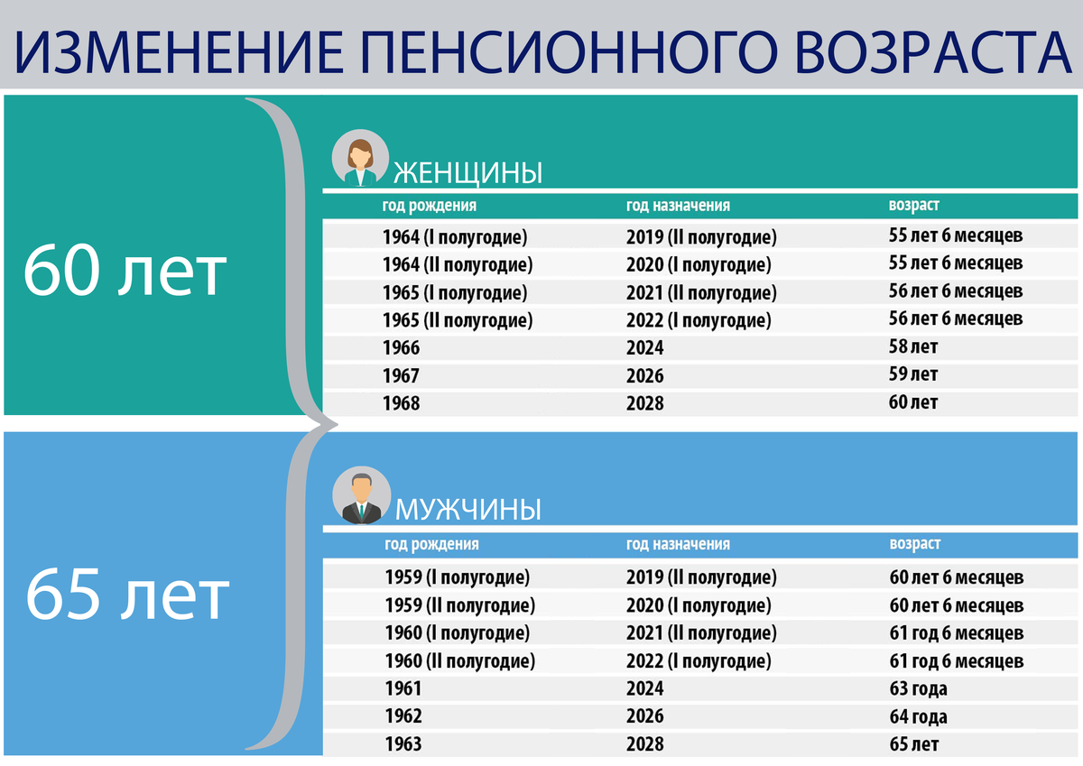 Пенсия женщины возраст россия 2024