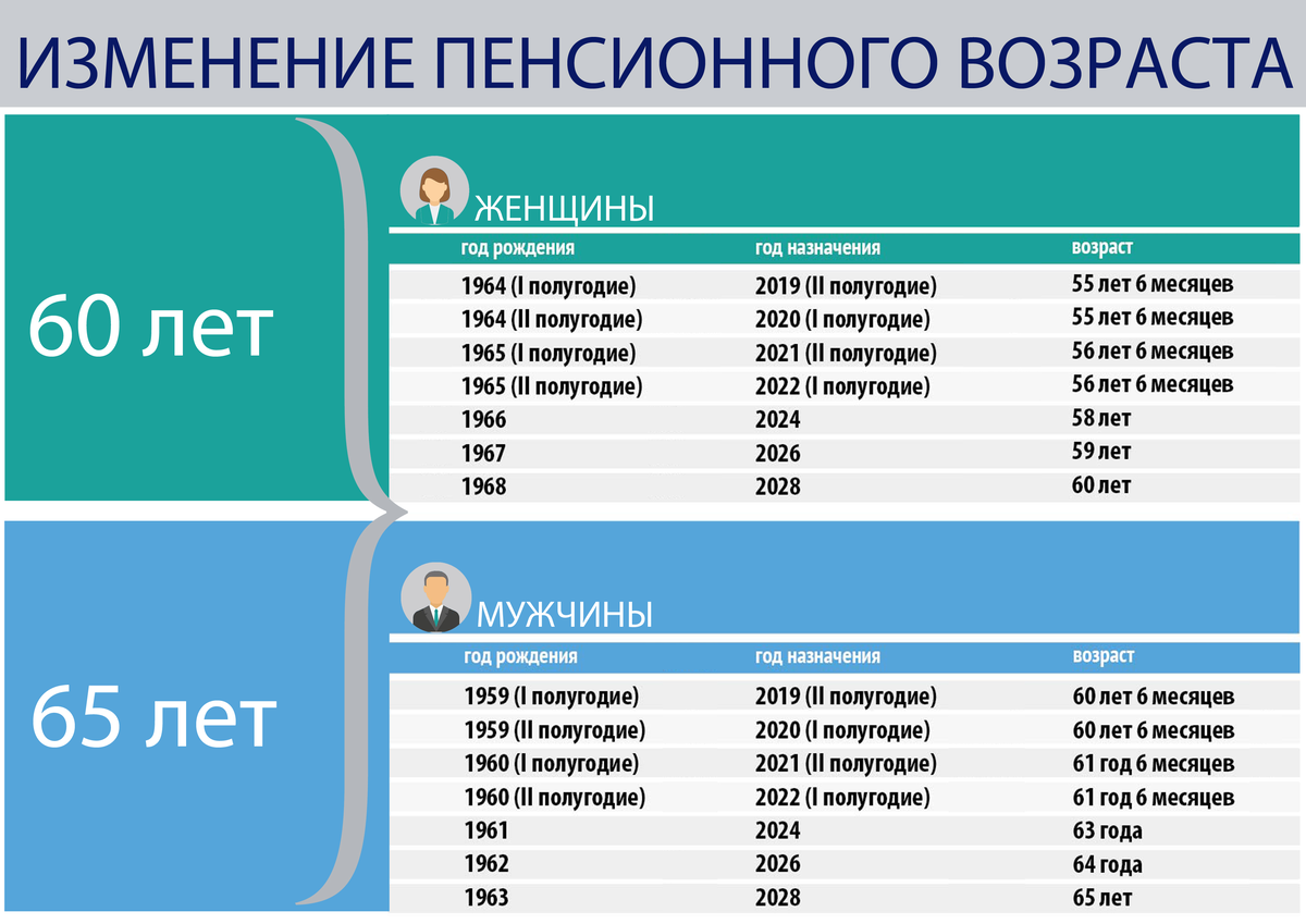 Изменение пенсионного возраста для мужчин. Пенсионный Возраст в 2022 году. Пенсионный Возраст в России с 2022 для мужчин. Возраст выхода на пенсию в 2022. Пенсионный Возраст для женщин в 2022.