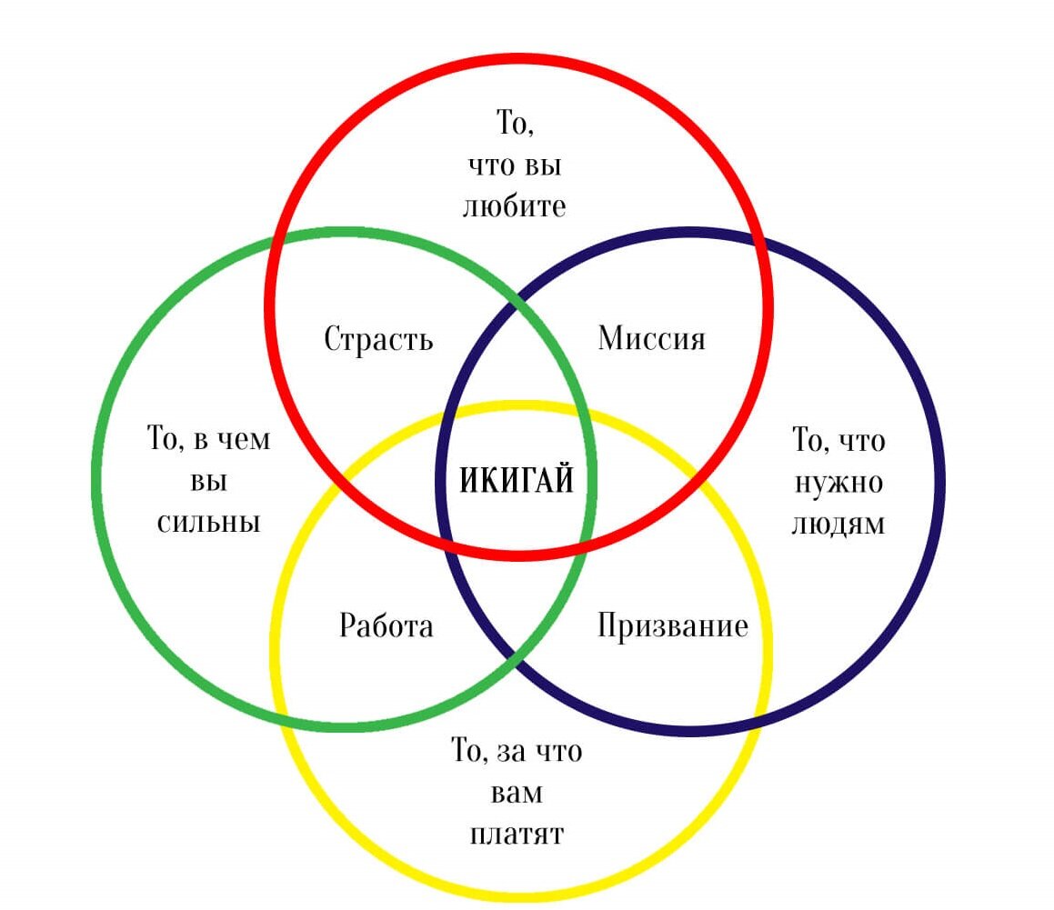 Источник картинки: https://static.tildacdn.com/tild3134-3366-4230-b362-366261653066/ikigai-1920x1080-1.jpg