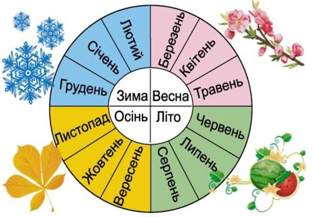 Январь какой месяц. Месяца на украинском. Месяцы на украинском языке. Месяцы Ода на украинском. Украинские названия месяцев года.