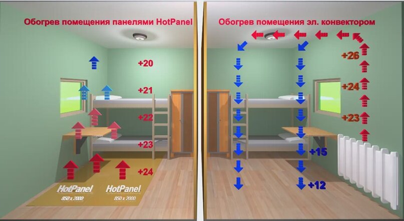 На этой иллюстрации видны отличия обогрева теплым полом от обогрева настенными приборами.