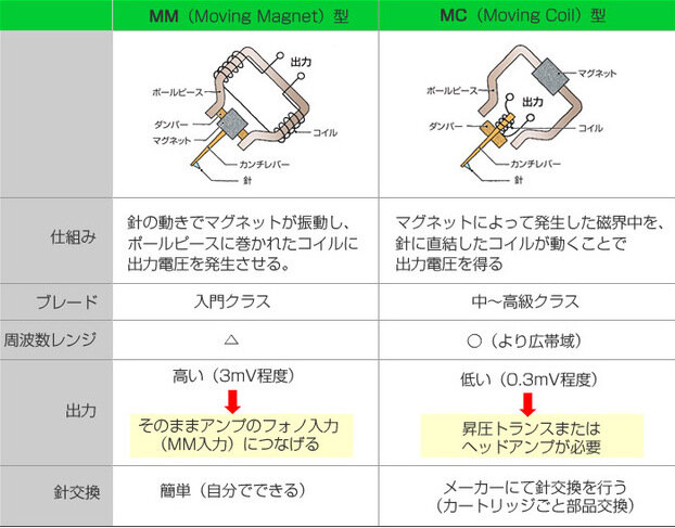 В одном случае магнит двигается между катушек наводя электричество и наоборот. 