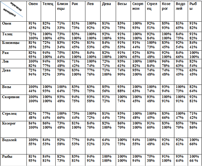 Совместимость рыбы и скорпиона в процентах. Знаки зодиака совместимость таблица в процентах. Совместимость овна в процентах. Совместимость знаков зодиака в процентах таблица. Совместимость знаков зодиака мужчин и женщин таблица.