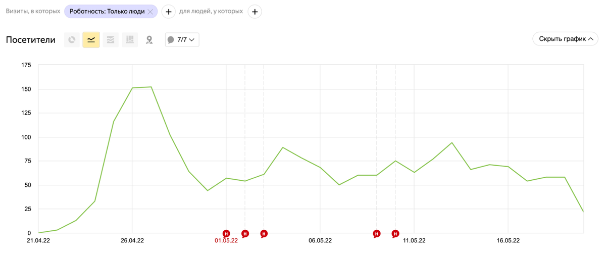 1500 переходов на канал