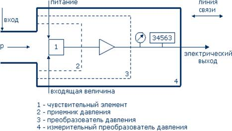 Рисунок 1 - Блок-схема преобразователя давления в электрический сигнал