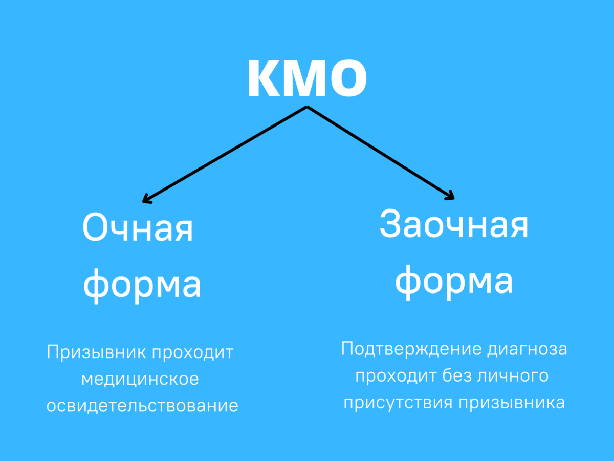 Кмо военкомат что это