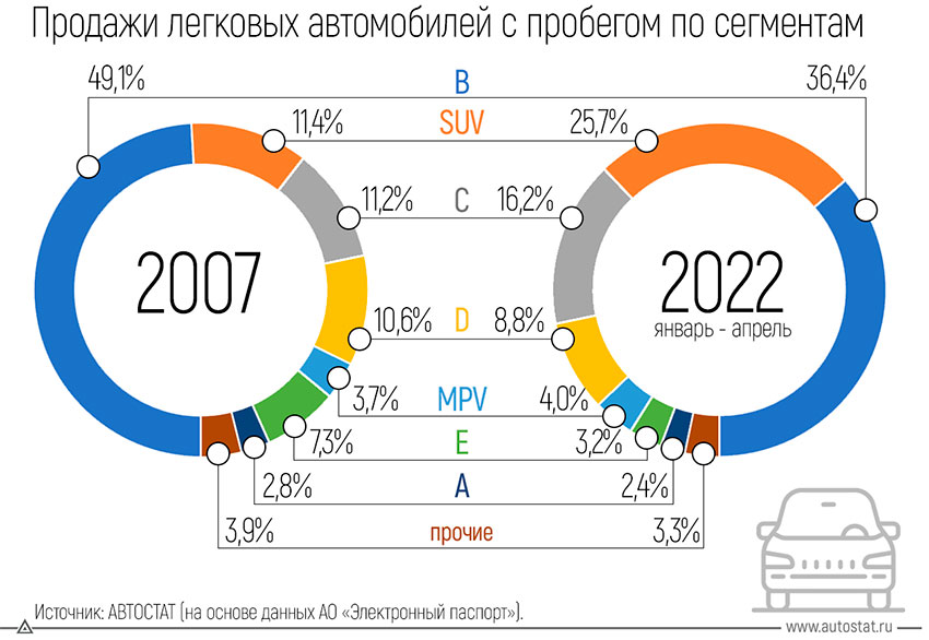 Автостат рынок 2022. Статистика. Автостат. Концентрация российского автомобильного рынка 2022.