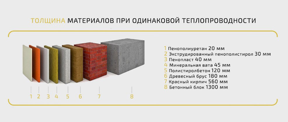 Теплопроводность пенополиуретана. Теплопроводность экструдированного пенополистирола пеноплекс. Газобетон минвата теплопроводность. Утеплитель толщиной базальт толщиной. Теплопроводность полистирола 50 мм.