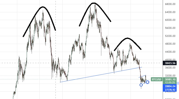 График Bitcoin до падения