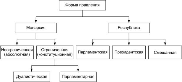 Формы правления презентация 11 класс