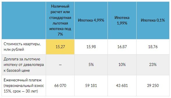 расчеты Циан.Аналитики по данным pik. ru