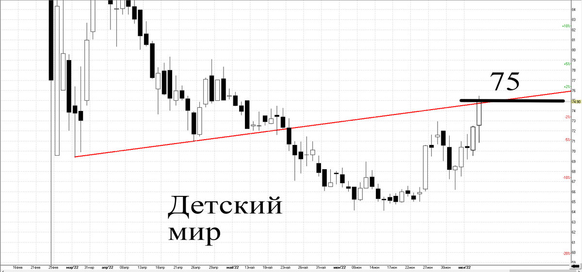 Дневной график