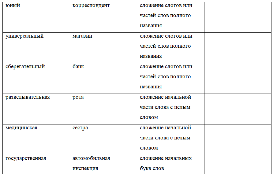 Сложносокращенные слова (6 класс) презентация