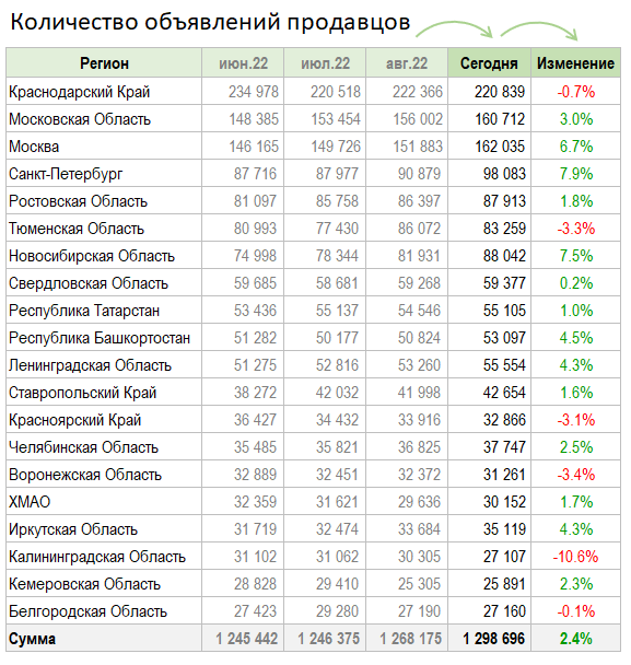 Цены квартир в Сентябре +0.8%. Предложение +2.4%.