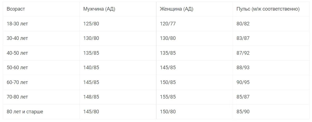 Нормы Артериального Давления по Возрасту YouTube