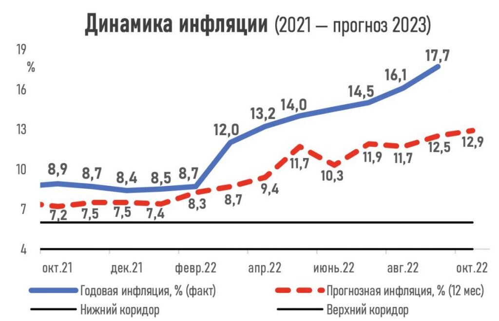    Инфляция в Казахстане в 2023 составит 12,9%, курс доллара будет 477,71 тенге, а ВВП вырастет до 3,2%, по мнению экспертов Эрлен Абдулманов