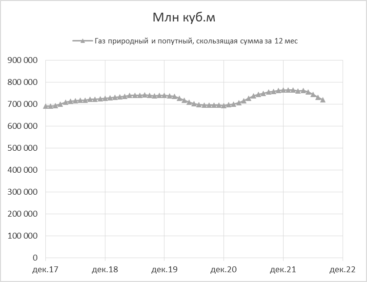 статистика помесячно