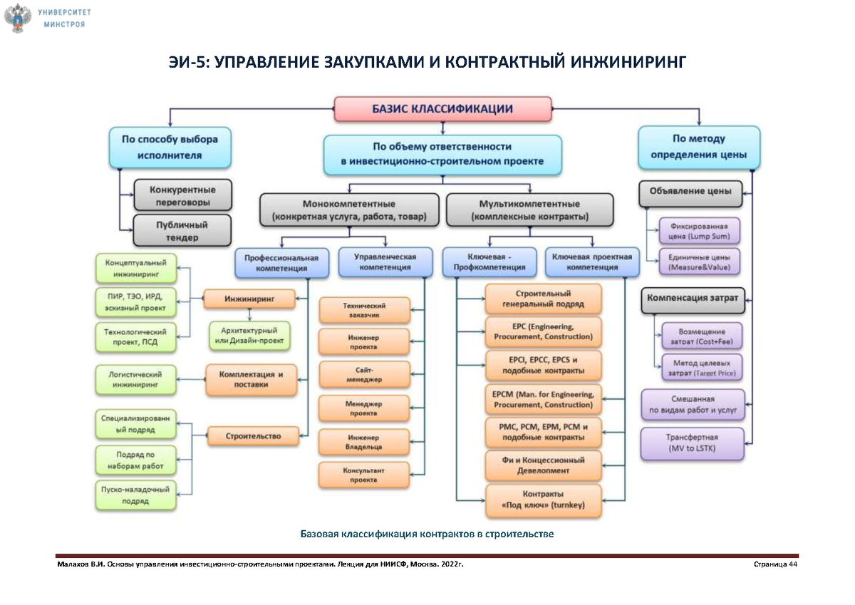 Строительный проект это инвестиционно строительный