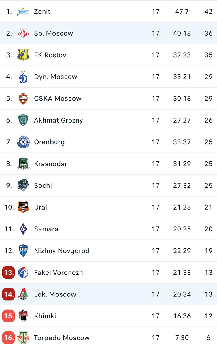 Так на данный момент выглядит таблица чемпионата России по футболу.