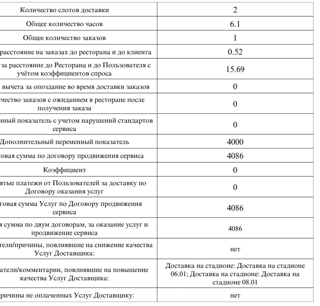 Яндекс Еда. Работаю за еду. Груз 400 или как за один заказ в Яндекс еде  заработать 4086 руб? | Курьер Миллионер | Дзен