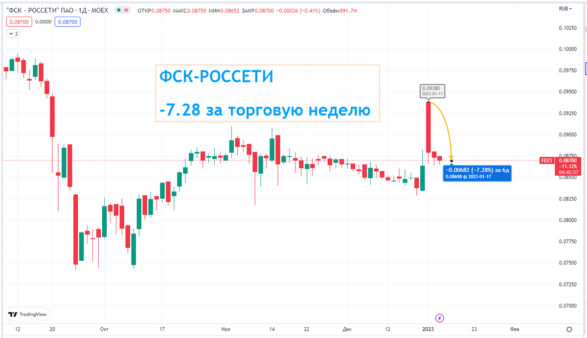 Котировки акций ФСК ЕЭС. Сайт с которого слизаны котировки - tradingview.com. У них уже новое название компании, а именно «ФСК Россети».