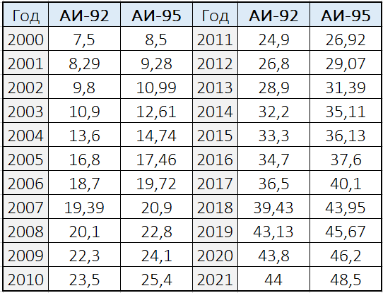 Рост цен с 2000 по 2021.