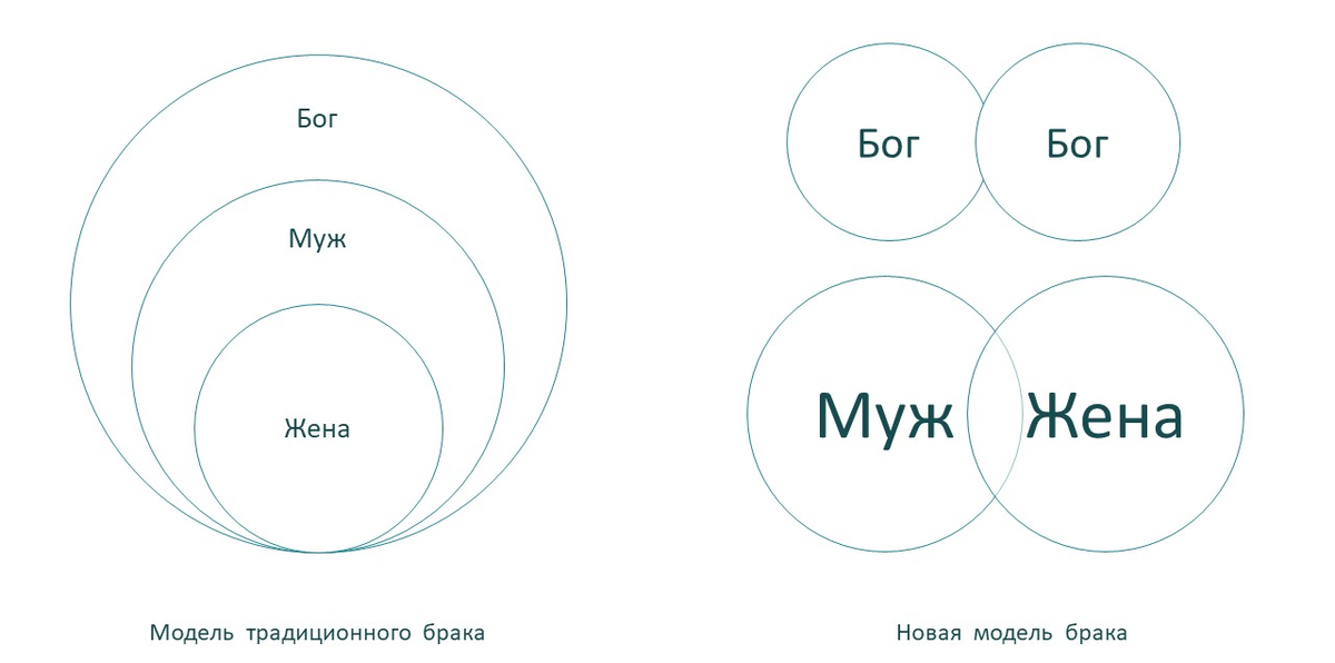 Альтернативные модели брака