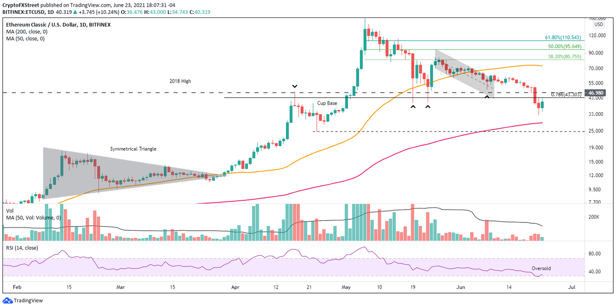 Дневной график ETC / USD 