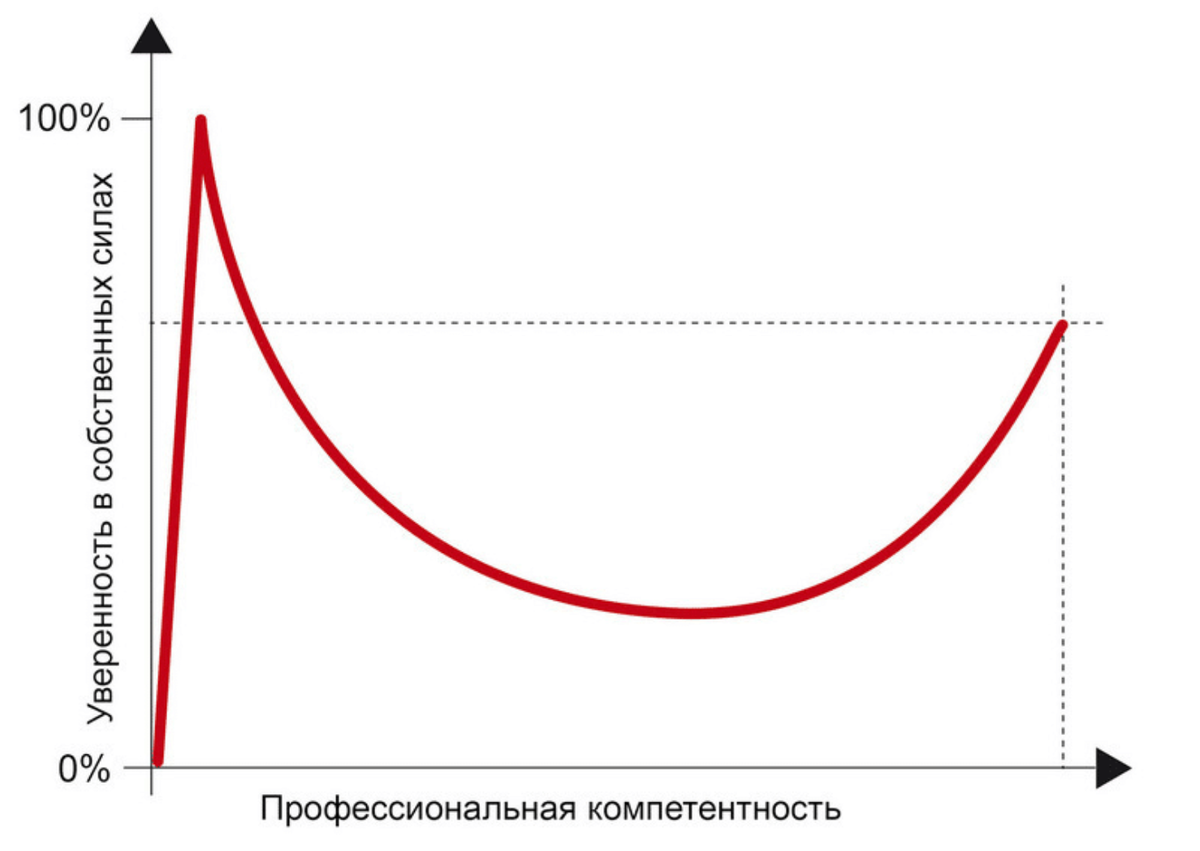 Синдром Даунинга Крюгера. Парадокс Даннинга Крюгера. График Даннинга Крюгера. Эффект Крюгера.