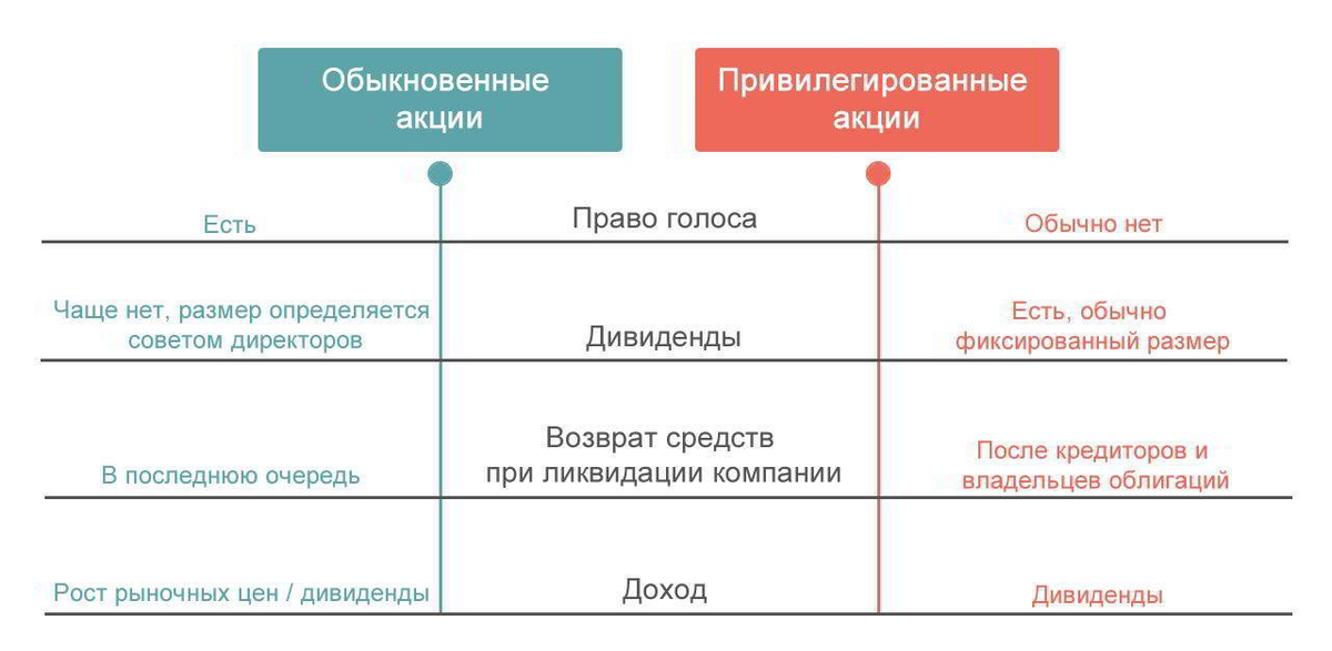 Как инвесторы используют акции. Отличие обыкновенной акции от Привилегированной. Привилегированные акции и обыкновенные отличия. Отличия обыкновенных акций от привилегированных таблица. Обыкновенные и привилегированные акции таблица