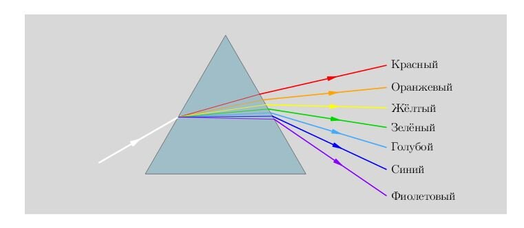 Начертите схему получения с помощью призмы спектра видимого света какие цвета