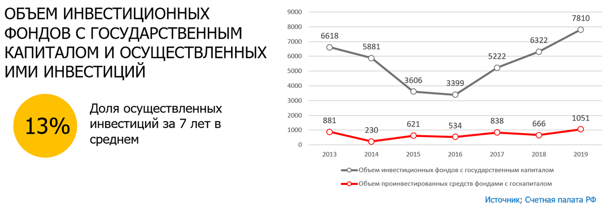 Счетная палата: Доля осуществленных инвестиций в инновационные проекты составлет 13% от выделенных государством денег