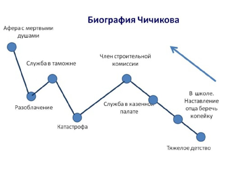 Чичиков карьера. Схема путешествия Чичикова мертвые души. Биография Чичикова схема. Карта путешествия Чичикова мертвые души. Маршрут путешествия Чичикова.